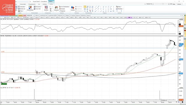 ¿Qué está pasando con las acciones de Telefónica?