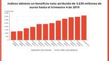 Inditex gana 3.639 millones en 2019, un 6% más