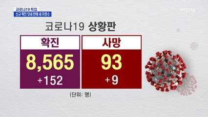 닷새 만에 신규 확진자 다시 100명 초과…사망 누계 93명