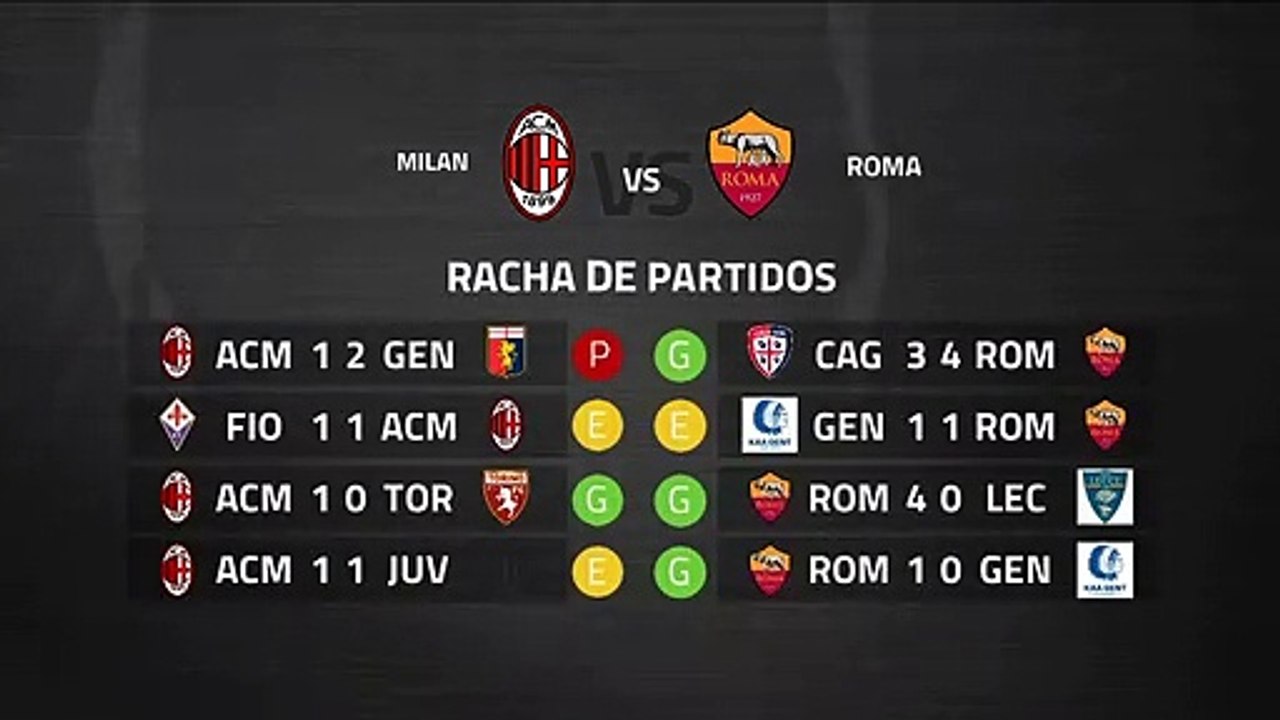 Previa partido entre Milan y Roma Jornada 28 Serie A