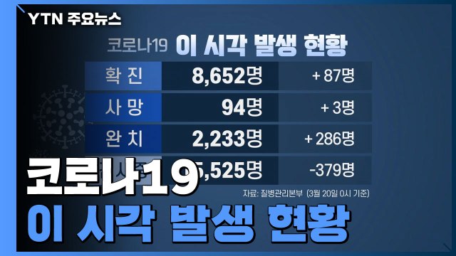 어제 하루 87명 추가...전체 확진자 8,652명 / YTN