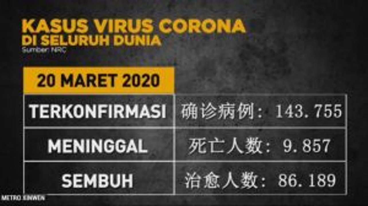 Update Virus Corona: 143.755 Positif, 9.857 Meninggal, dan 86.189 Sembuh