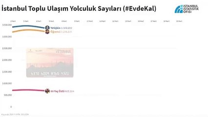 'Evde kal' uyarılarına en çok uyan grup kim? İBB istatistikleri açıkladı...