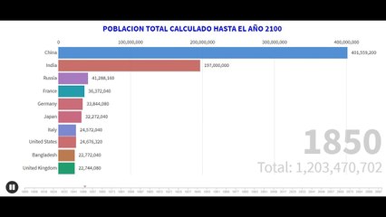 POBLACION TOTAL DE CRECIMIENTO HASTA 2100