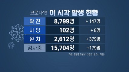 어제 하루 확진자 147명...사망자 백 명 넘어 / YTN
