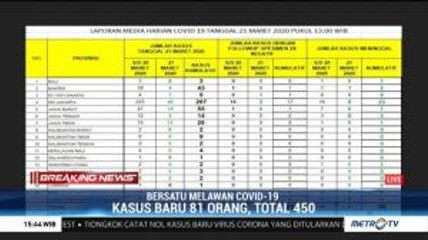 Update: 450 Orang Positif Virus Corona di Indonesia
