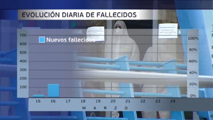 El número de fallecidos por coronavirus en España supera al de China