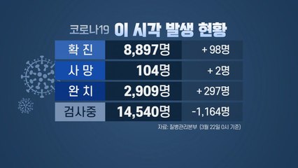 국내 확진자 8,897명...유럽발 입국자 전원 진단검사 시작 / YTN