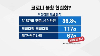 코로나 불황 현실화?...해고·권고사직 3배이상 급증 / YTN