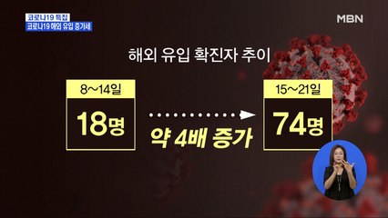 유럽서 1,300명 입국 전원 진단검사…해외 감염 증가세