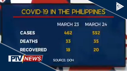 Kaso ng CoVID-19 sa bansa, umakyat sa 552