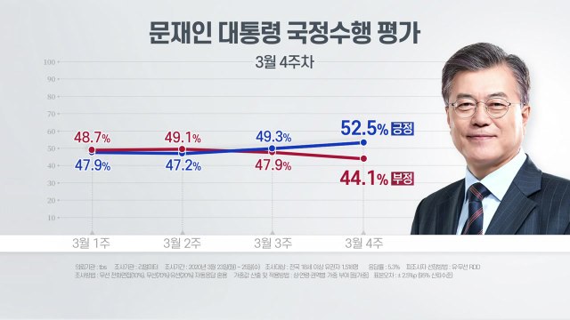 리얼미터 문 대통령 국정지지도 52.5%...1년 4개월 만에 최고치 / YTN