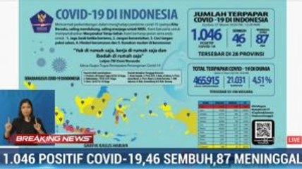Update Kasus Covid-19: 1.046 Positif, 46 Sembuh dan 87 Meninggal
