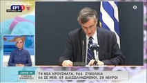 COVID-19: 74 νέα κρούσματα στην Ελλάδα - 2 νεκροί σε 24 ώρες