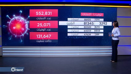 الولايات المتحدة الأولى بعدد الإصابات بفيروس كورونا ..  وإحصائيات الإصابة والوفاة في دول العالم