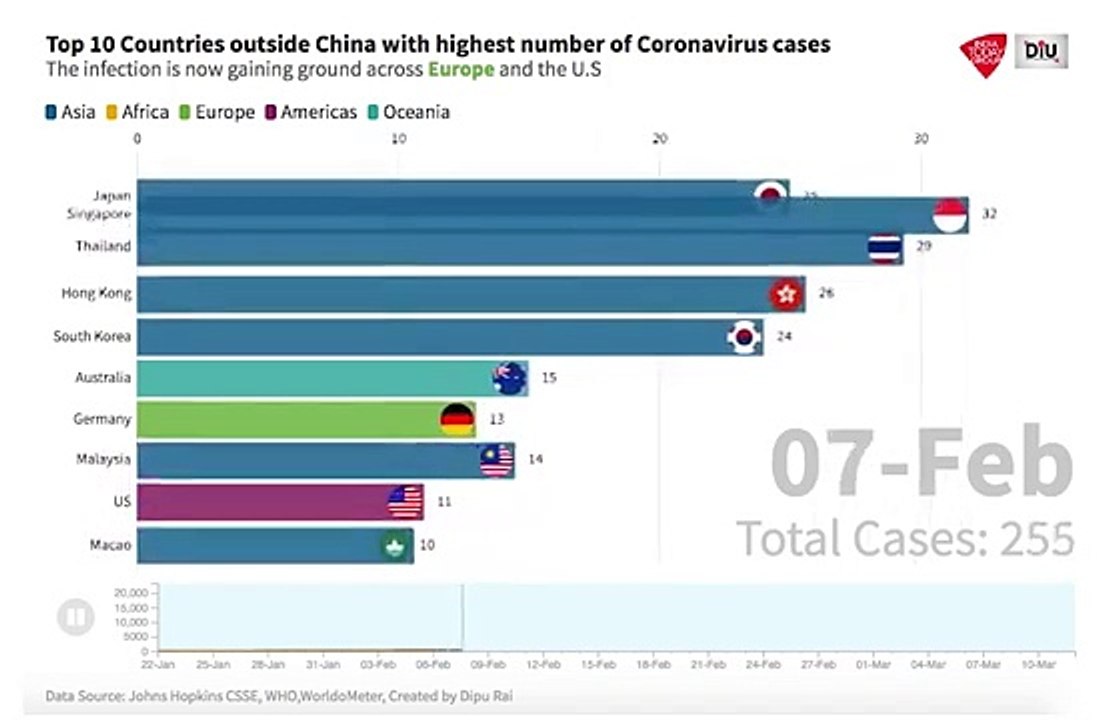 Top 10 Countries Outside China With Highest Number Of COVID-19 Cases A Graphical Representation from Jan 2020 to March 2020