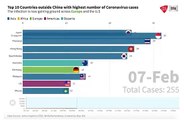 Top 10 Countries Outside China With Highest Number Of COVID-19 Cases A Graphical Representation from Jan 2020 to March 2020