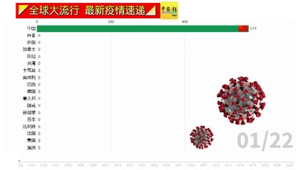 ◤全球大流行◢全球疫情看一看（29-03-2020）