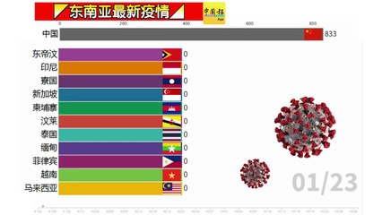 ◤东南亚最新疫情◢东南亚疫情看一看（29-03-2020）