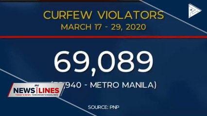 PNP: Over 69-K people violated ECQ guidelines