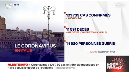 Coronavirus en Italie: 812 morts supplémentaires en 24h, portant le bilan à 11.591 morts