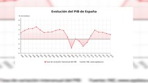 El PIB creció un 2% en 2019 tras subir un 0,4% en el cuarto trimestre