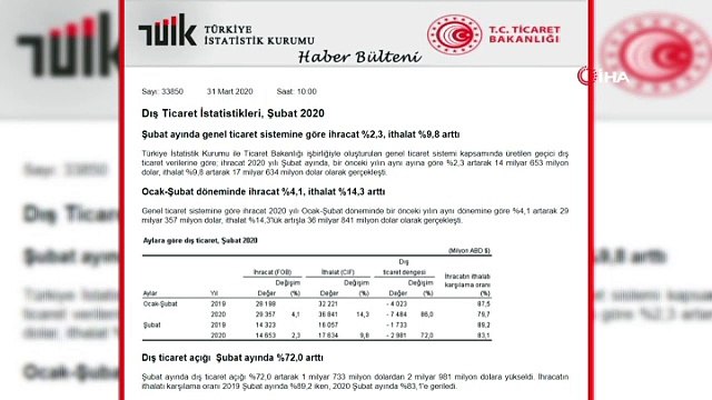 Şubat ayında ihracat yüzde 2,3, ithalat yüzde 9,8 arttı