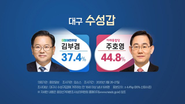 총선 여론조사...대구 수성갑 4선 맞대결 김부겸 vs 주호영 / YTN