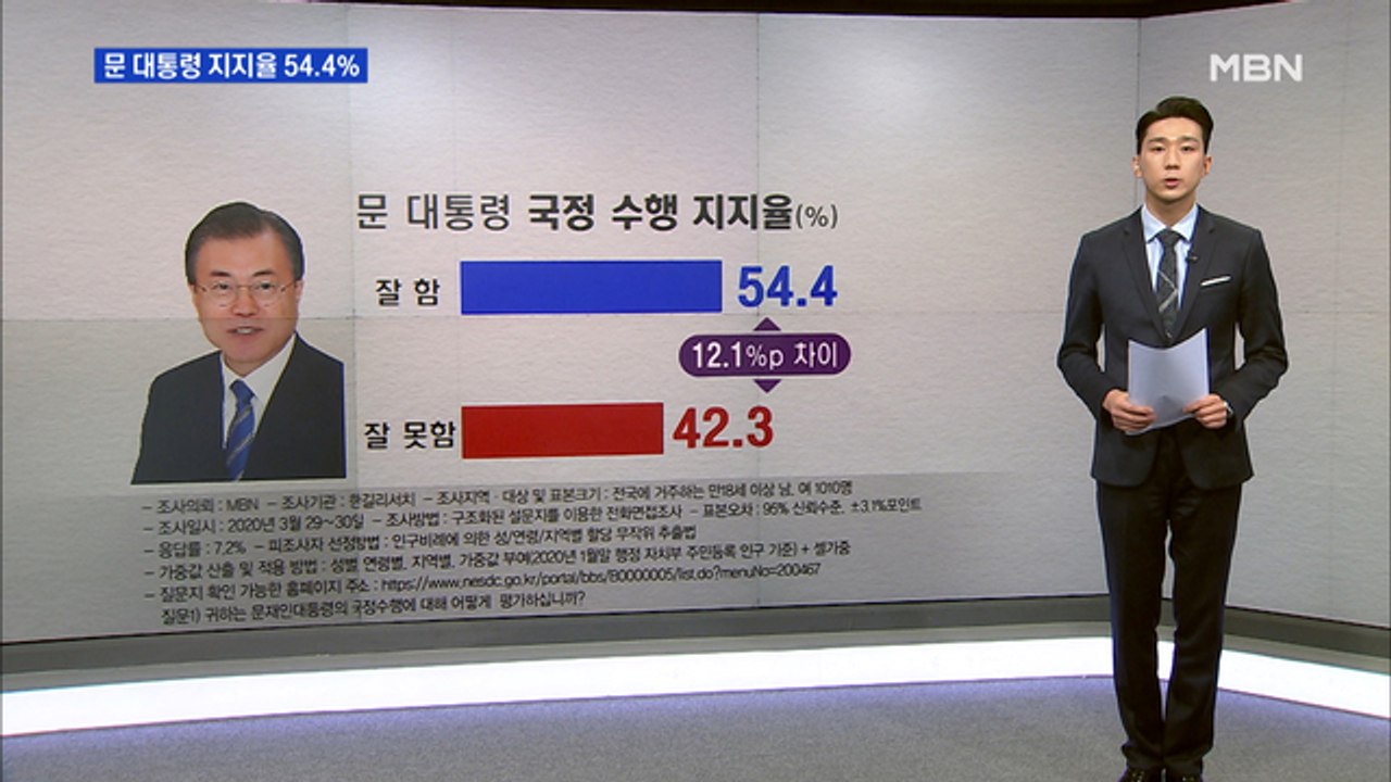 [4.15 총선] 문 대통령 지지율 54.4%…민주 40.1%, 통합 29.1%