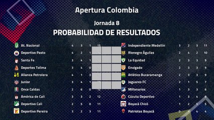 Resumen de la Jornada 8 Apertura Colombia