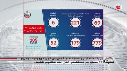شوف نصيحة شريف عامر لو عاوزين نقلل أرقام الإصابة بكورونا في مصر