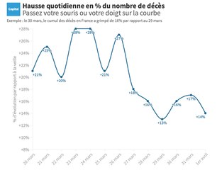 Coronavirus : le nombre de décès augmente de moins en moins vite