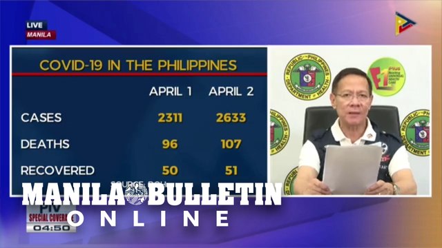 DOH: PH’s confirmed cases of COVID-19 now 2,633; 322 new, 107 deaths, 51 recoveries