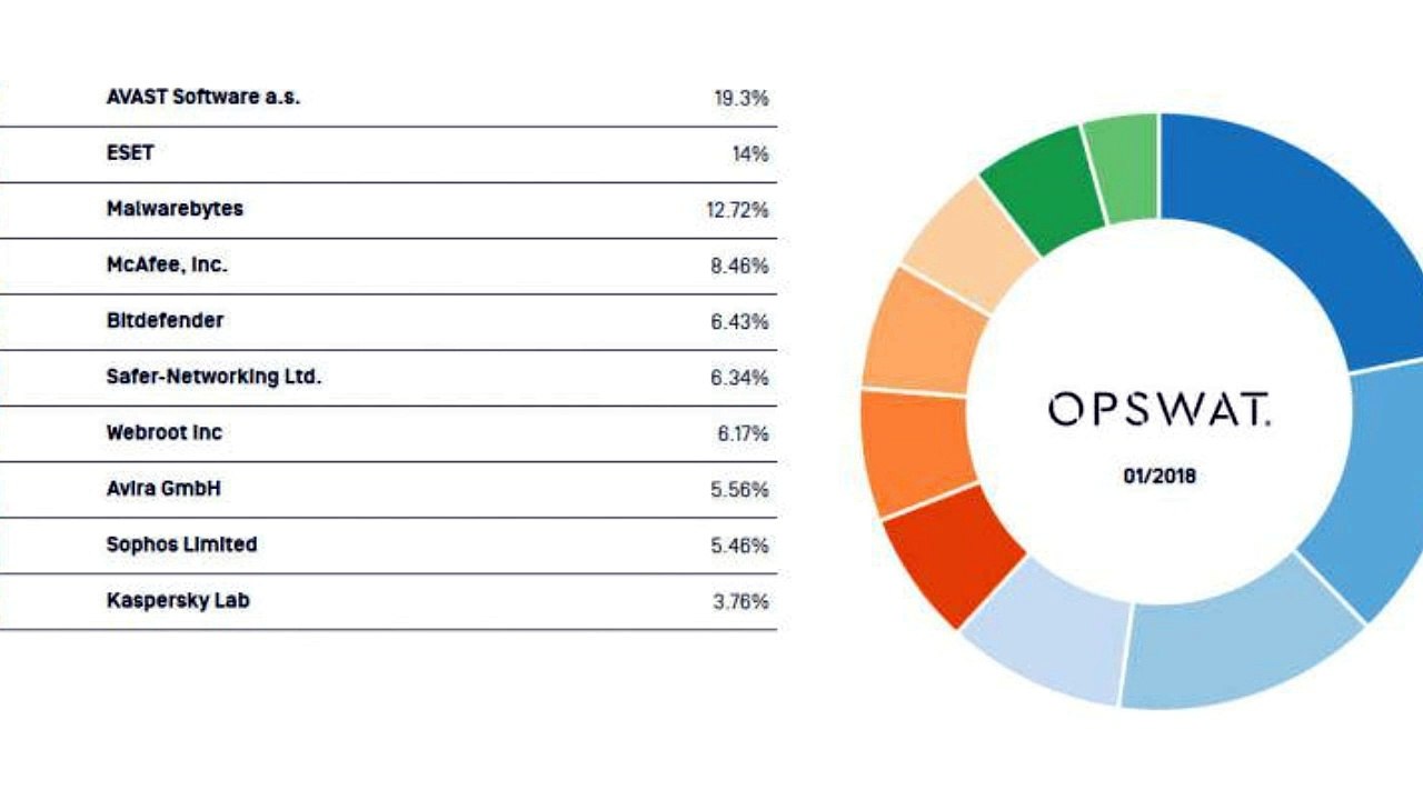 LOGITHEQUE_COMPARATIF ANTIVIRUS GRATUITS: 5 LOGICIELS AU BANC D’ESSAI_2