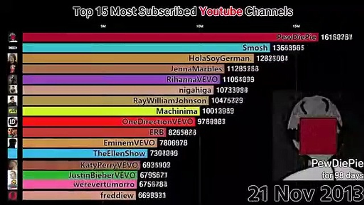 #Top_15_Most_Subscribed_Youtube_Channels_(2011-2018)(360p)