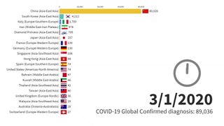 Countries with the highest number of COVID-19 diagnoses 2020/3/1 - 2020/3/31