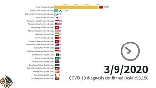 Countries with the highest number of COVID-19 diagnoses (Asia) 2020/3/1 - 2020/3/31