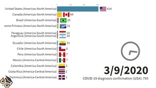 Countries with the highest number of COVID-19 diagnoses (USA) 2020/3/1 - 2020/3/31