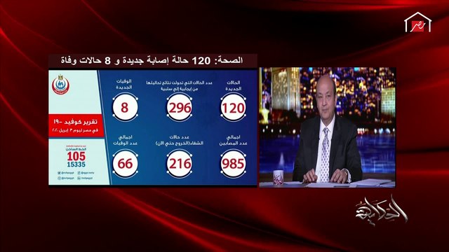 عمرو أديب يوضح هل عدد إصابات كورونا الـ١٢٠ في مصر اليوم يقلق؟