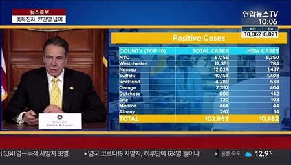 美확진자 '전세계 4분의1'…하루 사망 1천명 넘어