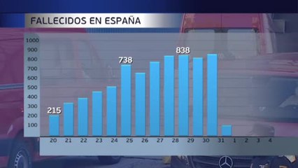 Se registran 809 muertos por coronavirus en las últimas 24 horas, 123 menos que el día anterior
