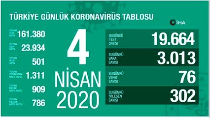 Bakan Koca, son 24 saatte vefat sayısının 76 olduğunu, test sayısının 19 bin 664, vaka sayısının 3...