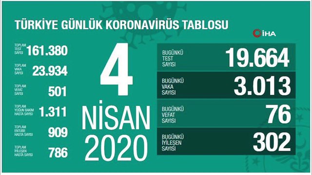 Bakan Koca, son 24 saatte vefat sayısının 76 olduğunu, test sayısının 19 bin 664, vaka sayısının 3 bin 13 olduğunu açıkladı