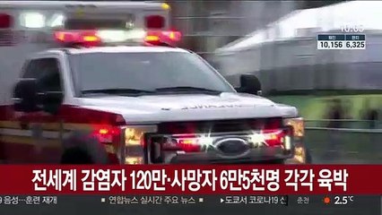 전 세계 감염자 120만·사망자 6만5천명 각각 육박