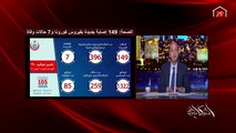 عمرو أديب: الناس بتتخض من أعداد كورونا.. طب أنت واخد بالك ومعزول وواخد بالك من التباعد الجسدي