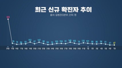 [뉴스큐] 이틀 연속 50명 이하..."긍정적 신호지만 지켜봐야" 신중한 이유는? / YTN