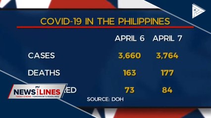 PHL's CoVID-19 cases now 3,764 with 177 deaths