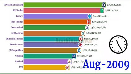 World's Largest and Richest Bank 2003 - 2020 | Ranking Lover
