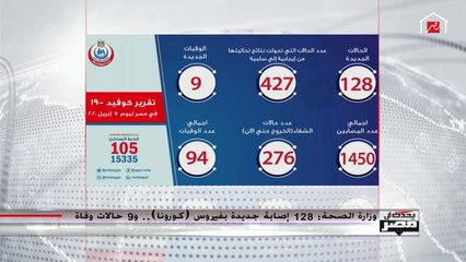 الصحة تكشف آخر أرقام إصابات فيروس كورونا في مصر