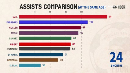 Özil, Fabregas, Messi... A âge égal, qui a délivré le plus de caviars ?